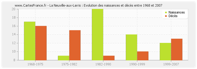 La Neuville-aux-Larris : Evolution des naissances et décès entre 1968 et 2007